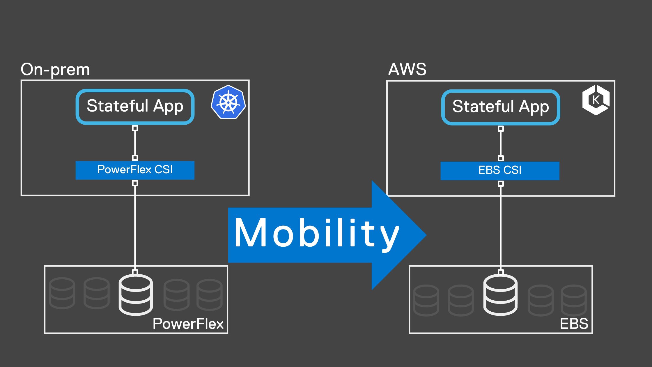 Application Mobility of Kubernetes workloads